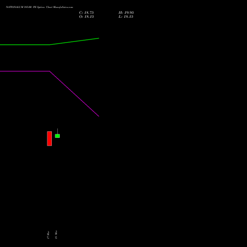 NATIONALUM 385.00 PE (PUT) 28 April 2026 options price chart analysis National Aluminium Company Limited 