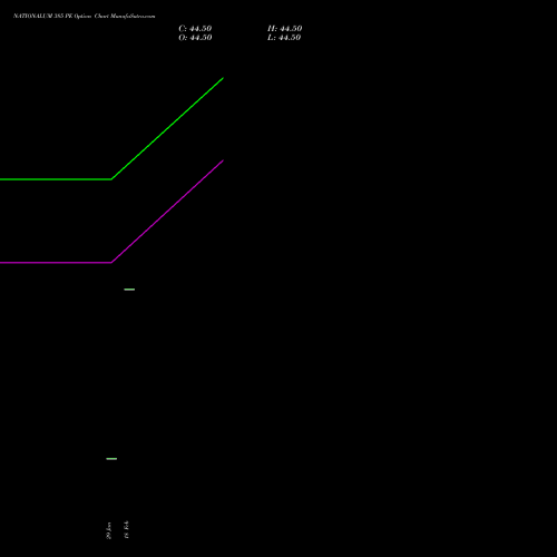 NATIONALUM 385 PE (PUT) 30 March 2026 options price chart analysis National Aluminium Company Limited 