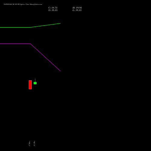 NATIONALUM 385 PE (PUT) 28 April 2026 options price chart analysis National Aluminium Company Limited 