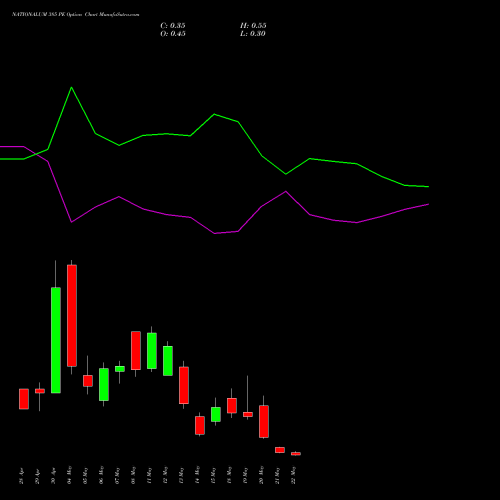 NATIONALUM 385 PE (PUT) 26 May 2026 options price chart analysis National Aluminium Company Limited 