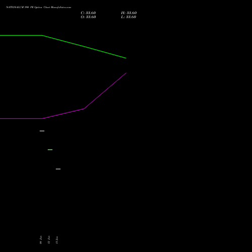 NATIONALUM 390 PE (PUT) 27 January 2026 options price chart analysis National Aluminium Company Limited 