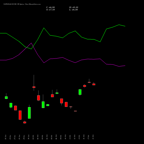 NATIONALUM 390 PE (PUT) 24 February 2026 options price chart analysis National Aluminium Company Limited 