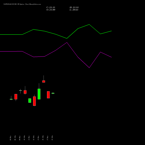 NATIONALUM 390 PE (PUT) 28 April 2026 options price chart analysis National Aluminium Company Limited 
