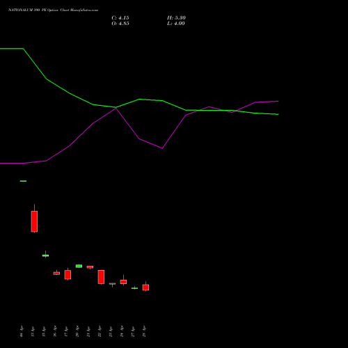NATIONALUM 390 PE (PUT) 26 May 2026 options price chart analysis National Aluminium Company Limited 