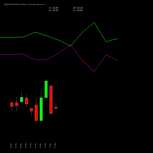 NATIONALUM 392.50 PE (PUT) 30 March 2026 options price chart analysis National Aluminium Company Limited 