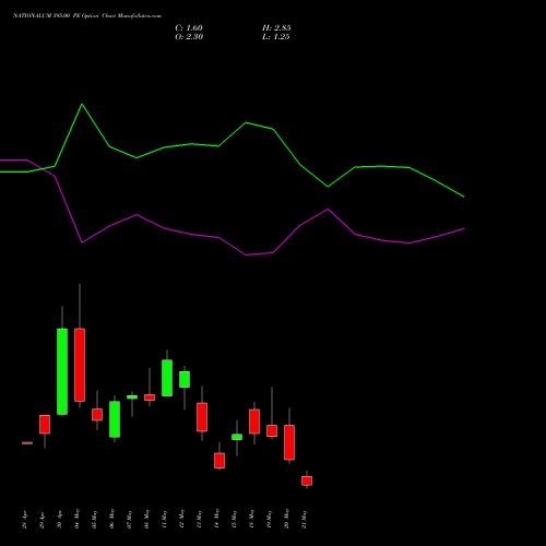 NATIONALUM 395.00 PE (PUT) 26 May 2026 options price chart analysis National Aluminium Company Limited 