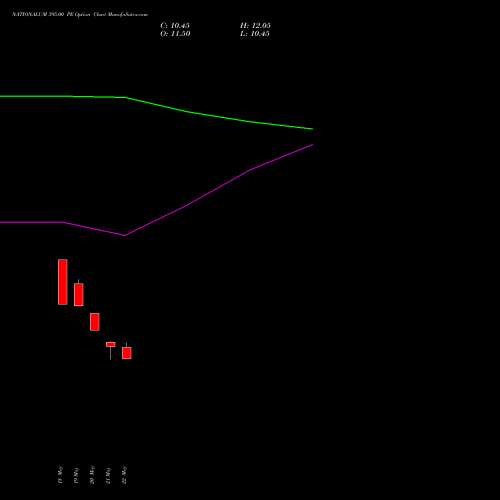 NATIONALUM 395.00 PE (PUT) 30 June 2026 options price chart analysis National Aluminium Company Limited 