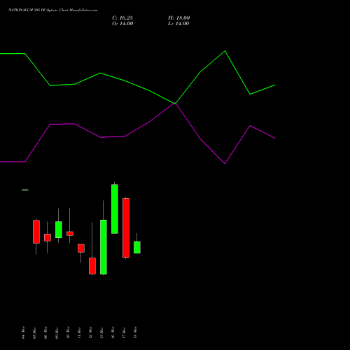 NATIONALUM 395 PE (PUT) 30 March 2026 options price chart analysis National Aluminium Company Limited 