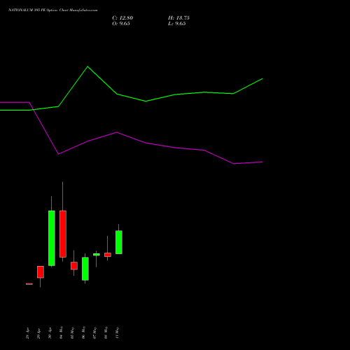 NATIONALUM 395 PE (PUT) 26 May 2026 options price chart analysis National Aluminium Company Limited 