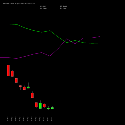 NATIONALUM 395 PE (PUT) 30 June 2026 options price chart analysis National Aluminium Company Limited 