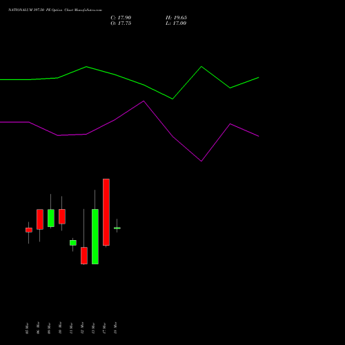 NATIONALUM 397.50 PE (PUT) 30 March 2026 options price chart analysis National Aluminium Company Limited 