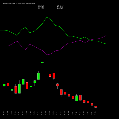 NATIONALUM 400.00 PE (PUT) 28 April 2026 options price chart analysis National Aluminium Company Limited 