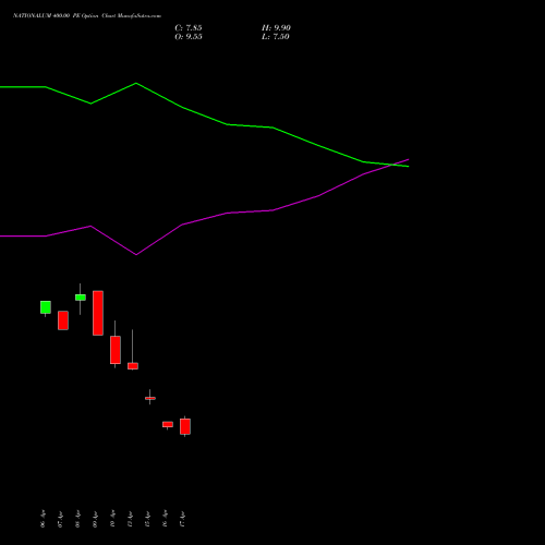 NATIONALUM 400.00 PE (PUT) 26 May 2026 options price chart analysis National Aluminium Company Limited 