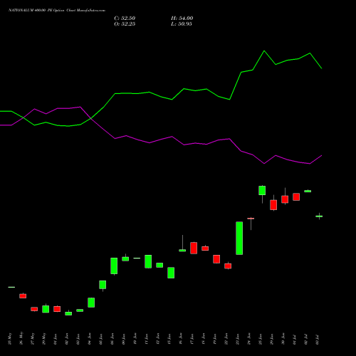 NATIONALUM 400.00 PE (PUT) 28 July 2026 options price chart analysis National Aluminium Company Limited 