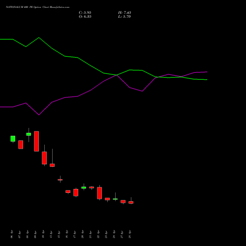 NATIONALUM 400 PE (PUT) 26 May 2026 options price chart analysis National Aluminium Company Limited 