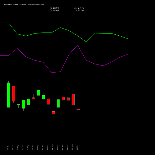 NATIONALUM 400 PE (PUT) 30 June 2026 options price chart analysis National Aluminium Company Limited 