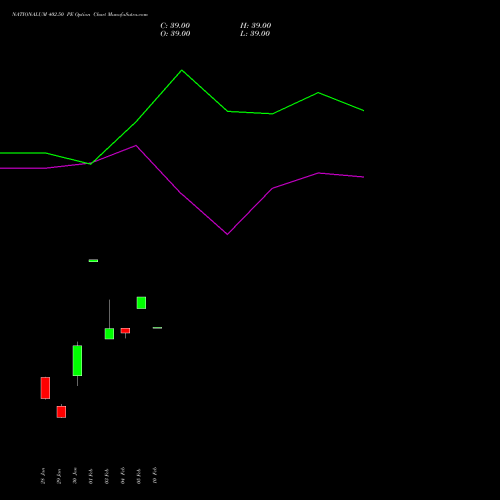 NATIONALUM 402.50 PE (PUT) 24 February 2026 options price chart analysis National Aluminium Company Limited 