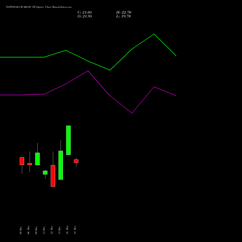 NATIONALUM 402.50 PE (PUT) 30 March 2026 options price chart analysis National Aluminium Company Limited 