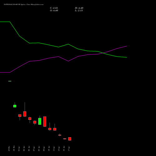 NATIONALUM 405 PE (PUT) 28 April 2026 options price chart analysis National Aluminium Company Limited 