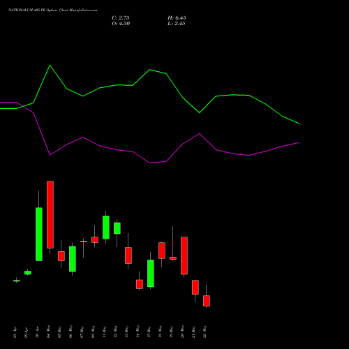 NATIONALUM 405 PE (PUT) 26 May 2026 options price chart analysis National Aluminium Company Limited 