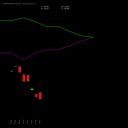 NATIONALUM 410 PE (PUT) 26 May 2026 options price chart analysis National Aluminium Company Limited 