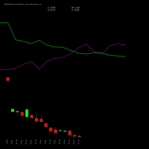 NATIONALUM 415 PE (PUT) 28 April 2026 options price chart analysis National Aluminium Company Limited 