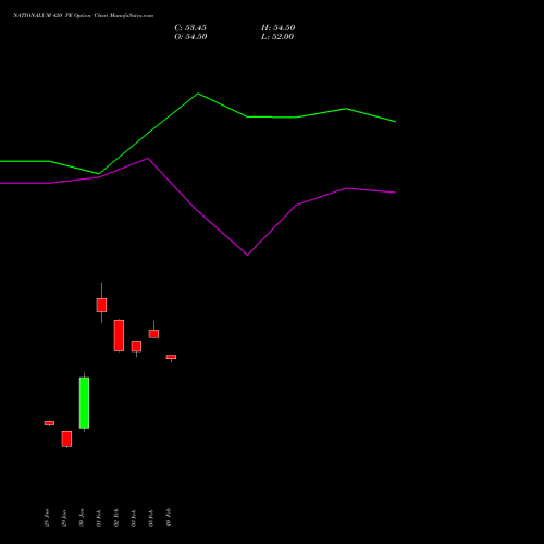 NATIONALUM 420 PE (PUT) 24 February 2026 options price chart analysis National Aluminium Company Limited 