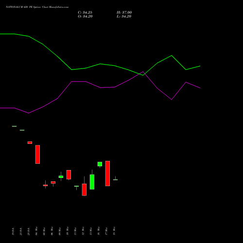 NATIONALUM 420 PE (PUT) 30 March 2026 options price chart analysis National Aluminium Company Limited 