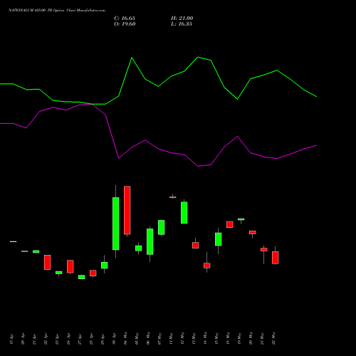 NATIONALUM 425.00 PE (PUT) 26 May 2026 options price chart analysis National Aluminium Company Limited 