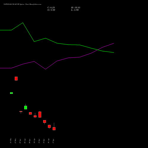 NATIONALUM 425 PE (PUT) 28 April 2026 options price chart analysis National Aluminium Company Limited 