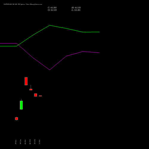 NATIONALUM 430 PE (PUT) 24 February 2026 options price chart analysis National Aluminium Company Limited 