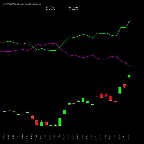 NATIONALUM 430 PE (PUT) 30 June 2026 options price chart analysis National Aluminium Company Limited 