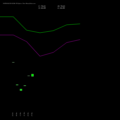 NATIONALUM 435.00 PE (PUT) 30 March 2026 options price chart analysis National Aluminium Company Limited 