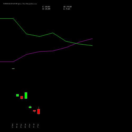 NATIONALUM 435 PE (PUT) 28 April 2026 options price chart analysis National Aluminium Company Limited 
