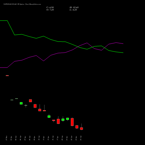 NATIONALUM 440 PE (PUT) 28 April 2026 options price chart analysis National Aluminium Company Limited 