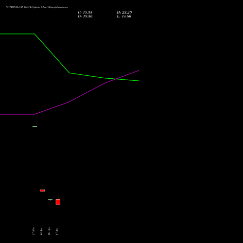 NATIONALUM 445 PE (PUT) 28 April 2026 options price chart analysis National Aluminium Company Limited 