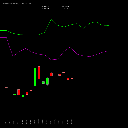 NATIONALUM 460 PE (PUT) 26 May 2026 options price chart analysis National Aluminium Company Limited 