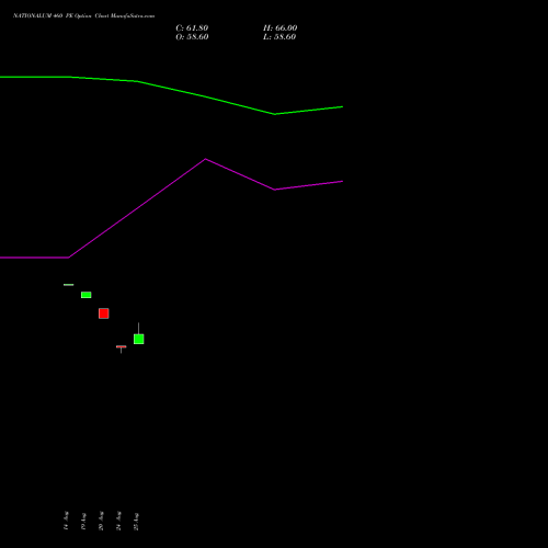 NATIONALUM 460 PE (PUT) 29 September 2026 options price chart analysis National Aluminium Company Limited 