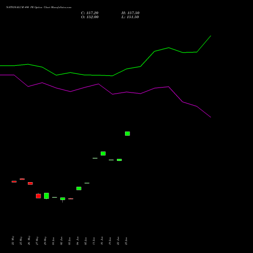 NATIONALUM 490 PE (PUT) 30 June 2026 options price chart analysis National Aluminium Company Limited 