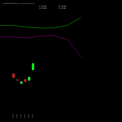 NATIONALUM 500 PE (PUT) 26 May 2026 options price chart analysis National Aluminium Company Limited 
