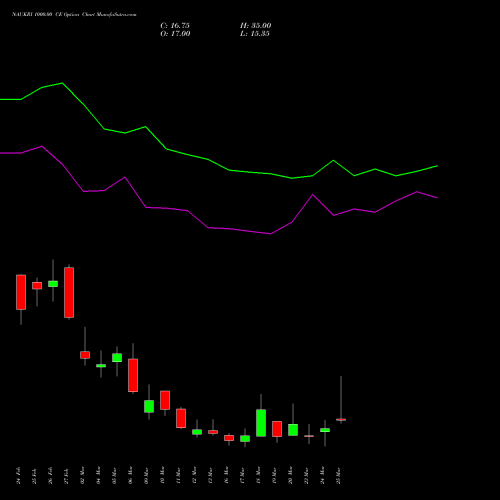 NAUKRI 1000.00 CE (CALL) 30 March 2026 options price chart analysis Info Edge (India) Limited 