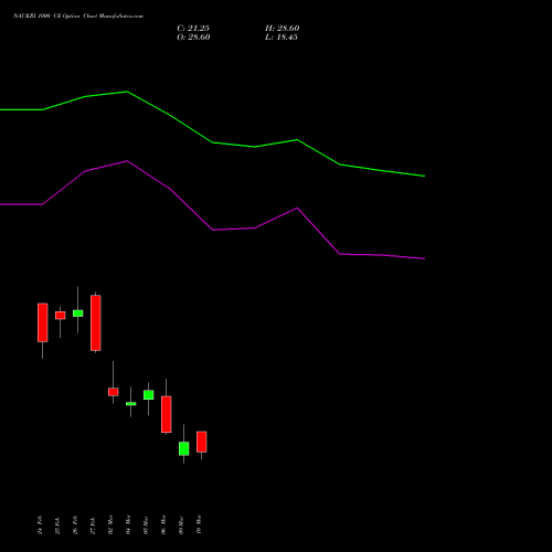 NAUKRI 1000 CE (CALL) 30 March 2026 options price chart analysis Info Edge (India) Limited 