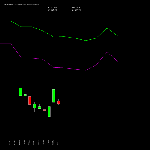 NAUKRI 1000 CE (CALL) 28 April 2026 options price chart analysis Info Edge (India) Limited 