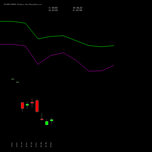 NAUKRI 1020.00 CE (CALL) 30 March 2026 options price chart analysis Info Edge (India) Limited 