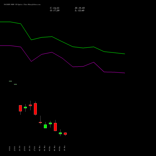NAUKRI 1020 CE (CALL) 30 March 2026 options price chart analysis Info Edge (India) Limited 