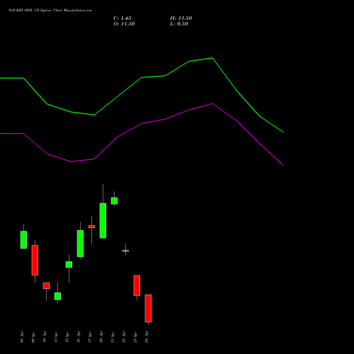NAUKRI 1030 CE (CALL) 28 April 2026 options price chart analysis Info Edge (India) Limited 