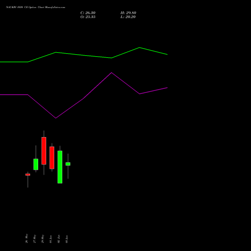 NAUKRI 1030 CE (CALL) 30 June 2026 options price chart analysis Info Edge (India) Limited 