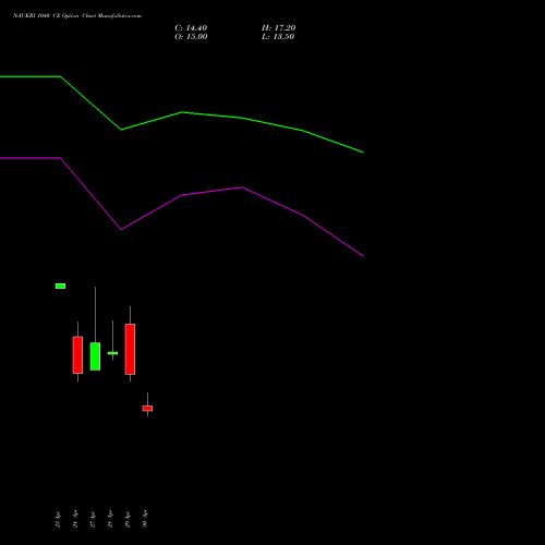 NAUKRI 1040 CE (CALL) 26 May 2026 options price chart analysis Info Edge (India) Limited 