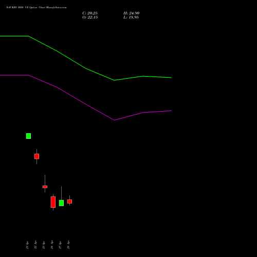 NAUKRI 1050 CE (CALL) 26 May 2026 options price chart analysis Info Edge (India) Limited 