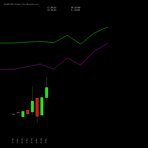 NAUKRI 1050 CE (CALL) 30 June 2026 options price chart analysis Info Edge (India) Limited 